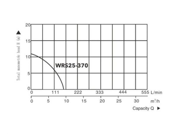 Насос циркуляционный Titan Pro WRS25-370, A&P(370 Вт, 9600 л/ч, 11 м, для водоснабжения/отопления)