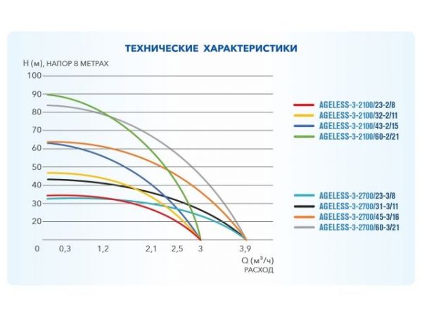 Насос скважинный центробежный AGELESS-3-2700/31-3/11 A&P(370 Вт, 3,6 м3/ч, 44м, 3' / 7,62 см)