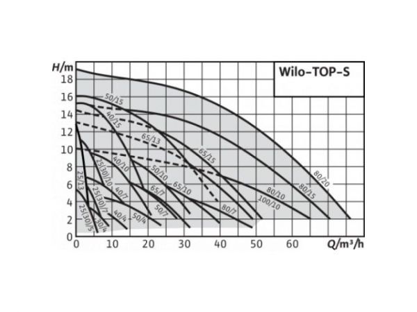 Насос циркуляционный TOP-S25/7 EM PN6/10 WILO