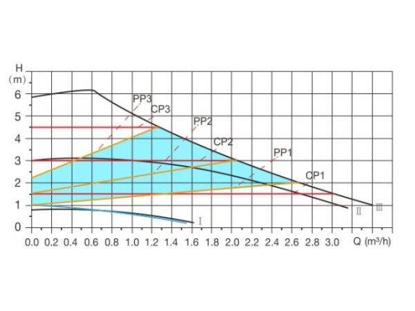 Насос циркуляционный WISE-25/60-130, A&P(5-45 Вт, 3000 л/ч, 6 м, для отопления)