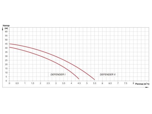 Станция водоснабжения автоматическая DEFENDER I, A&P(550 Вт, 4500 л/ч, 42 м, для повышения давления/водоснабжения)