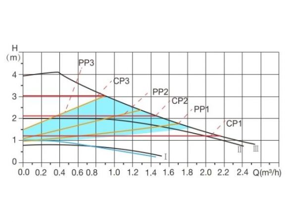 Насос циркуляционный WISE-25/40-130, A&P(5-22 Вт, 2400 л/ч, 4 м, для отопления)