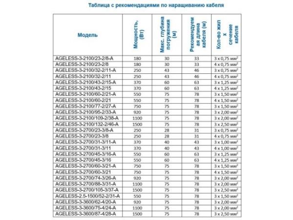 Насос скважинный центробежный AGELESS-3-2100/77-2/27-A A&P(750 Вт, 2,7 м3/ч, 115м, 3' / 7,62 см)