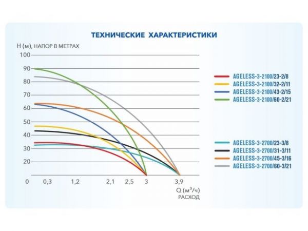 Насос скважинный центробежный AGELESS-3-2700/45-3/16 A&P(550 Вт, 3,6 м3/ч, 64м, 3' / 7,62 см)