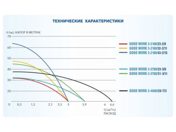 Насос скважинный центробежный GOOD WORK 3-2700/31-3/11 A&P(370 Вт, 3,6 м3/ч, 44м, 3' / 7,62 см)