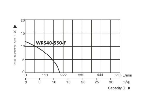 Насос циркуляционный Titan Pro WRS40-550-F, A&P(550 Вт, 11100 л/ч, 12 м, для водоснабжения/отопления. Под фланец)