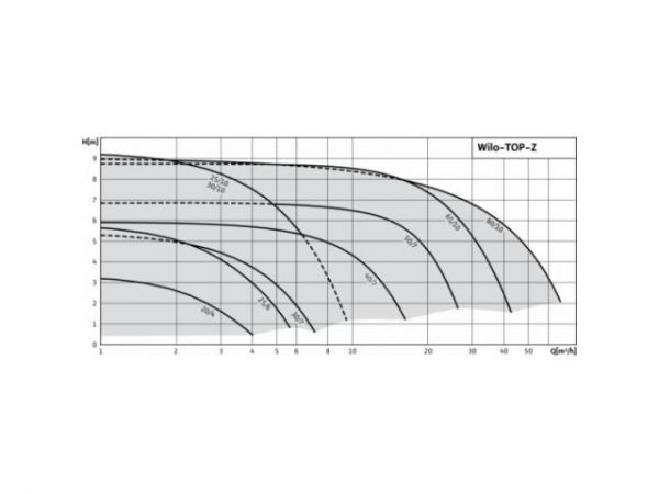 Насос TOP-Z 30/7 DM PN6/10 RG WILO