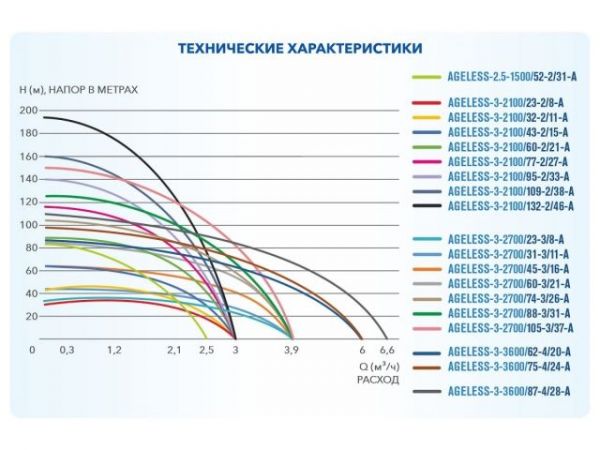 Насос скважинный центробежный AGELESS-3-2100/32-2/11-A A&P(250 Вт, 2,7 м3/ч, 47м, 3' / 7,62 см)