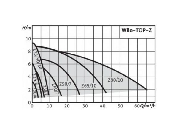 Насос TOP-Z 30/7 DM PN6/10 RG WILO
