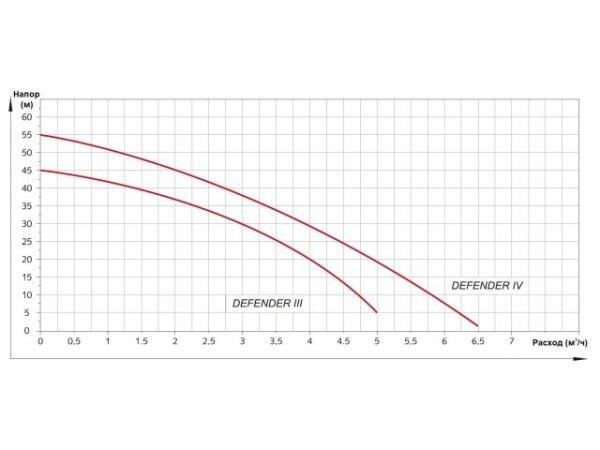 Станция водоснабжения автоматическая DEFENDER IV, A&P(1100 Вт, 6000 л/ч, 53 м, 8,5 м всасывание)