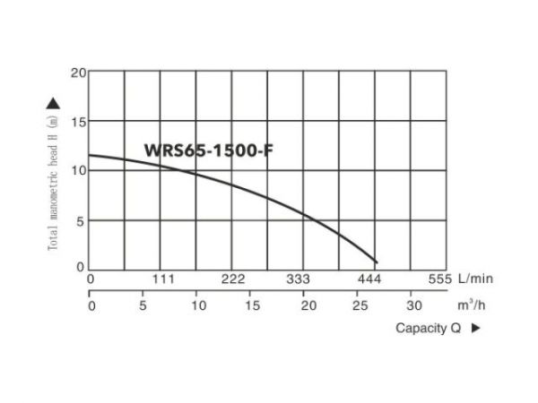 Насос циркуляционный Titan Pro WRS65-1500-F, A&P(1500 Вт, 27000 л/ч, 12 м, для водоснабжения/отопления. Под фланец)